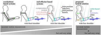 Inertial-Robotic Motion Tracking in End-Effector-Based Rehabilitation Robots